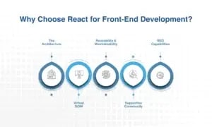 Why Choose React for Front-End Development