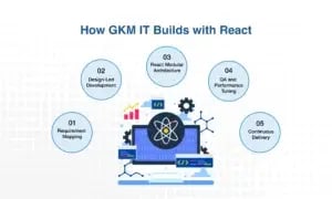 How GKM IT Builds with React