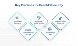 Key Practices for ReactJS Security