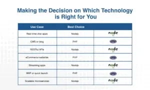 NodeJS and PHP is Right for You