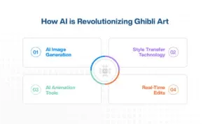 How AI is Revolutionizing Ghibli Art