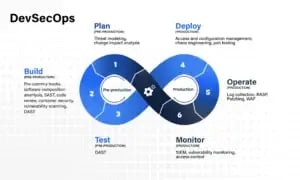 DevSecOps Approach to ReactJS Development