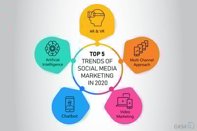 Top 5 social media marketing trends 2026