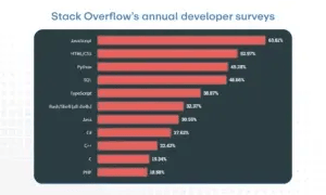 Stack Overflow’s annual developer surveys