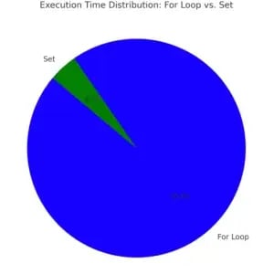 Execution Time distribution for loop vs set
