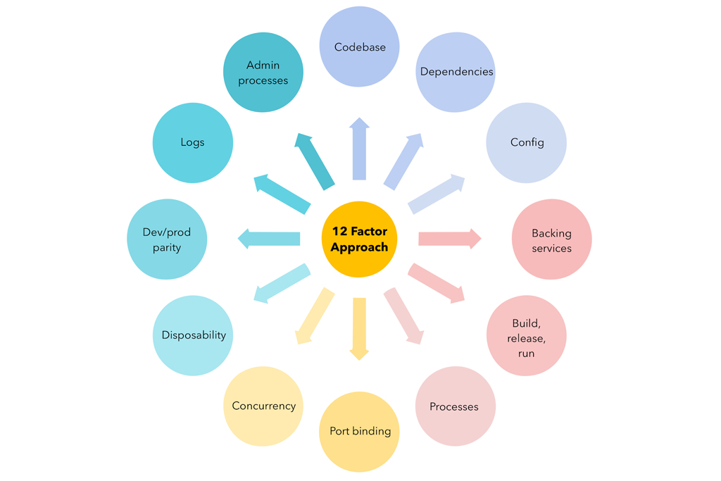 mobile application development company-12 factor approach-gkmit
