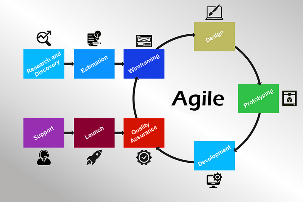 agile web development methodology-process-gkmit