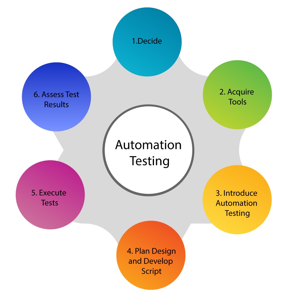 manual testing vs automation testing-automation steps-gkmit
