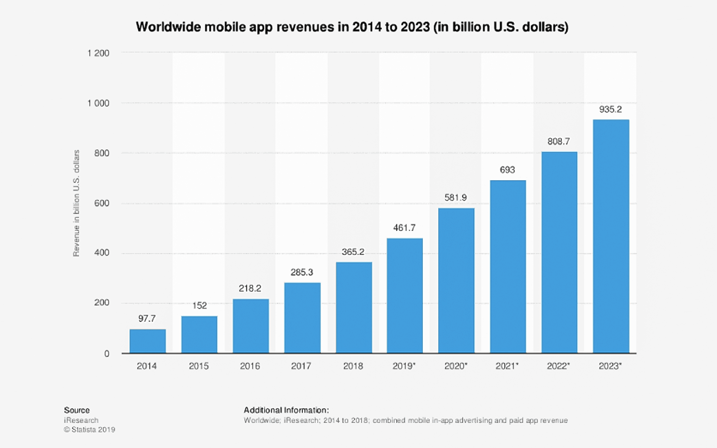 react native vs xamarin- statista- report-gkmit