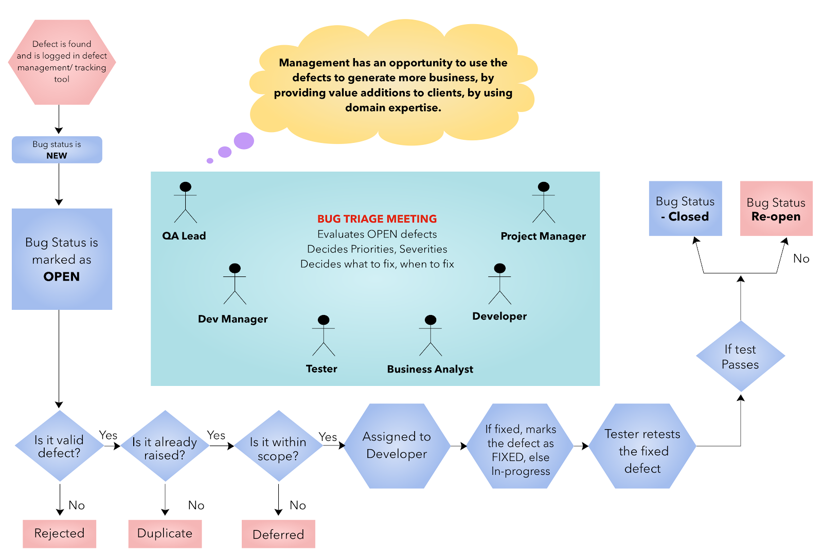 software-defect-life-cycle-process