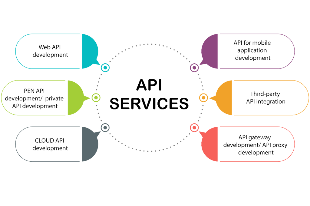 API development company services gkmit