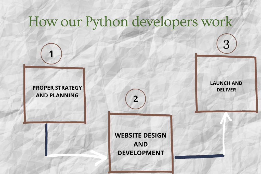 python web development company india- developers-process-gkmit