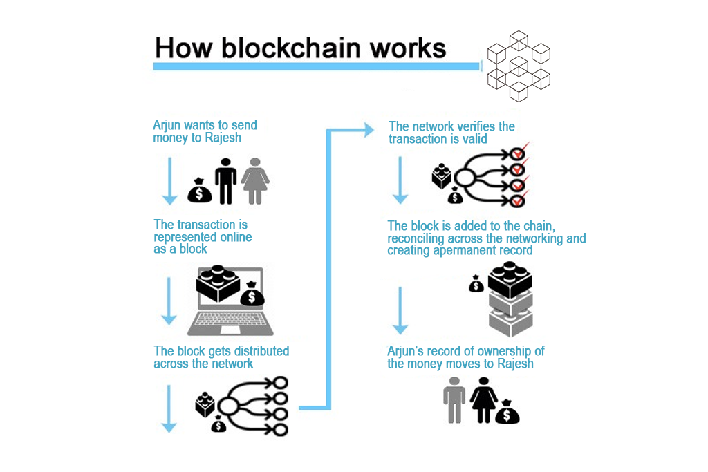blockchain features, technology and industry-how blockchain works 