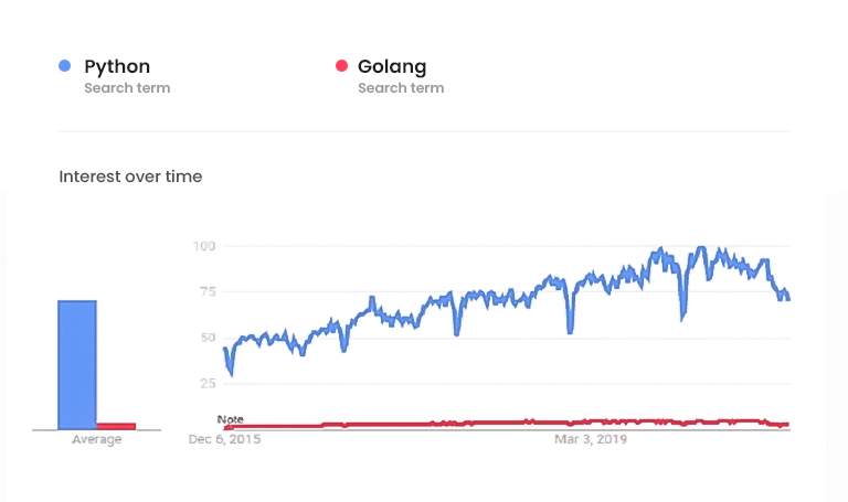 golang vs python - difference - google trends - gkmit