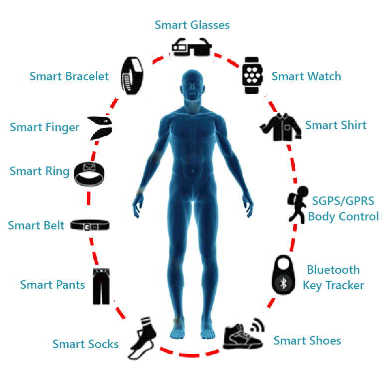 wearable technology and it’s past, present and future- types of wearable technology-gkmit