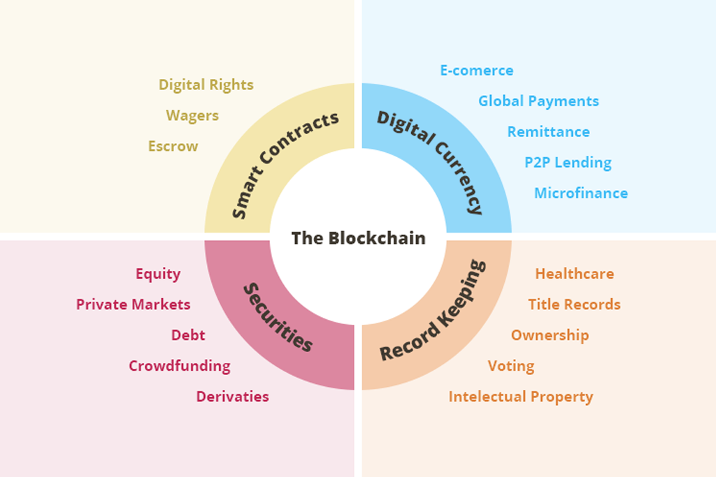 global use of blockchain and blockchain technology in different sectors
