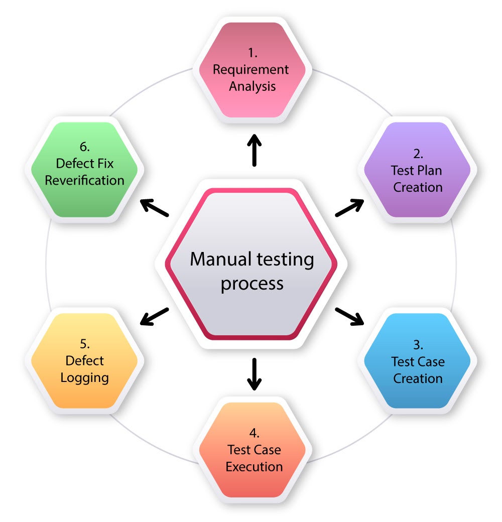 manual testing vs automation testing-manual testing process-gkmit