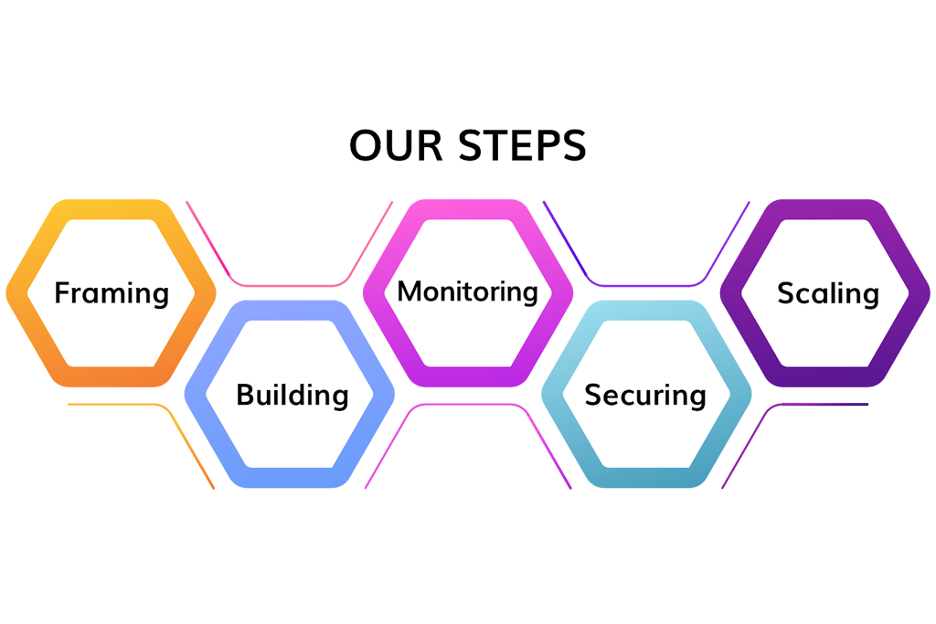 API development steps gkmit