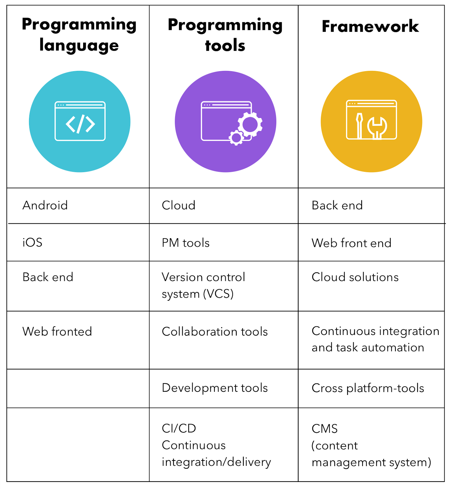 build your team-programming language-tools-framework-gkmit