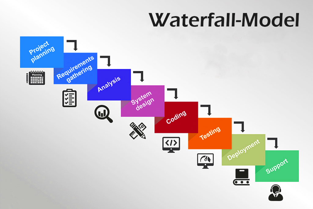 agile web development methodology-traditional waterfall model-gkmit