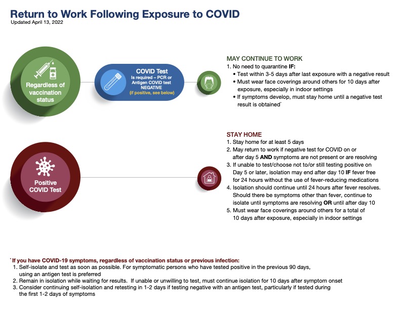 Staff Decision Tree 4-13-22_v12 (1)